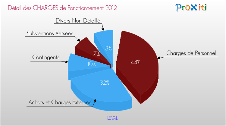 Décomposition des Charges de Fonctionnement 2012 de la commune de LEVAL Charges de Fonctionnement 2012 pour la commune de LEVAL