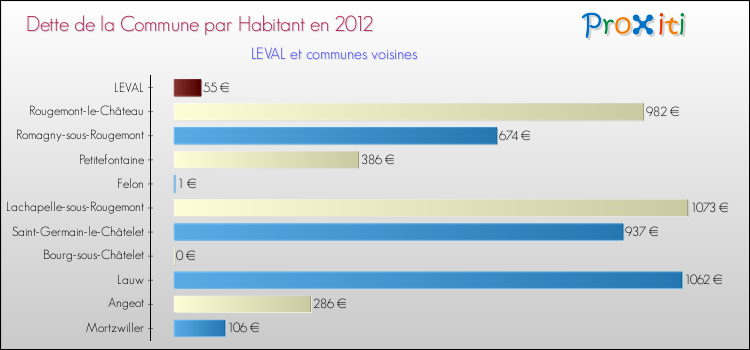 Dette par habitant de la commune en 2012 pour LEVAL et les communes proches Comparaison de la dette par habitant de la commune en 2012 pour LEVAL et les communes voisines
