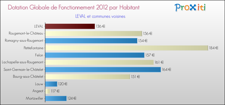 Montant des dotations globales de fonctionnement DGF par Habitant pour LEVAL et les communes proches Comparaison des des dotations globales de fonctionnement DGF par habitant pour LEVAL et les communes voisines