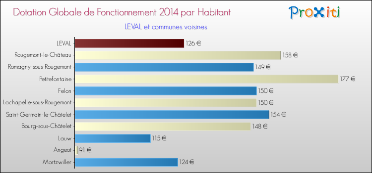 Montant des dotations globales de fonctionnement DGF par Habitant pour LEVAL et les communes proches en 2014. Comparaison des des dotations globales de fonctionnement DGF par habitant pour LEVAL et les communes voisines en 2014.