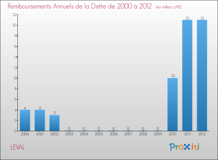 Evolution de l'annuité de la dette pour la commune de LEVAL de 2000 à 2012 Annuités de la dette pour LEVAL de 2000 à 2012