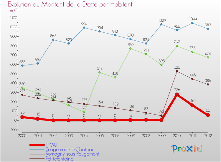 Evolution de la dette par habitant pour la commune de LEVAL et les communes proches de 2000 à 2012 Comparaison de la dette par habitant pour LEVAL et les communes voisines de 2000 à 2012
