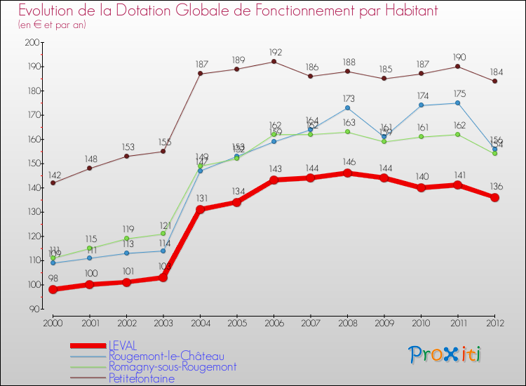 Evolution et montant de la dotation globale de fonctionnement par Habitant pour LEVAL et les communes proches Comparaison des dotations globales de fonctionnement par habitant pour LEVAL et les communes voisines
