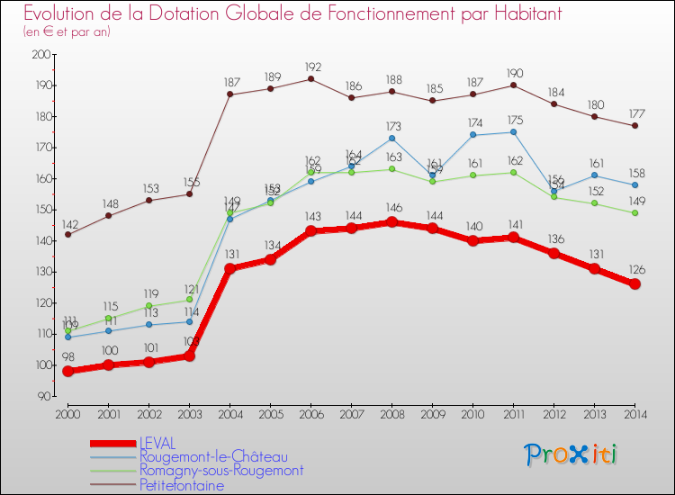 Evolution et montant de la dotation globale de fonctionnement par Habitant pour LEVAL et les communes proches de 2000 à 2014. Comparaison des dotations globales de fonctionnement par habitant pour LEVAL et les communes voisines de 2000 à 2014.