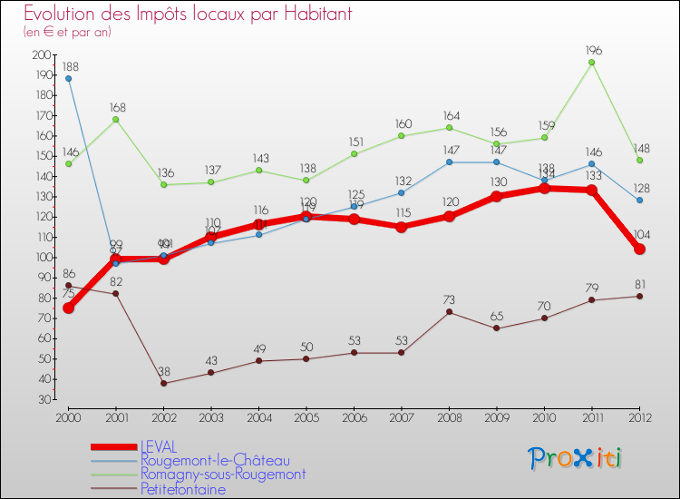 Evolution et montant des impôts locaux par Habitant pour LEVAL et les communes proches Comparaison des impôts locaux par habitant pour LEVAL et les communes voisines