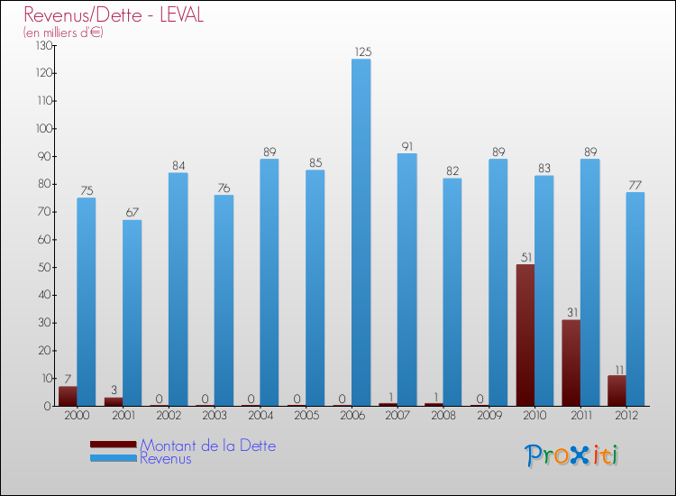 Evolution comparée de la dette et des revenus pour la commune de LEVAL de 2000 à 2012 Comparaison de la dette et des revenus pour LEVAL de 2000 à 2012
