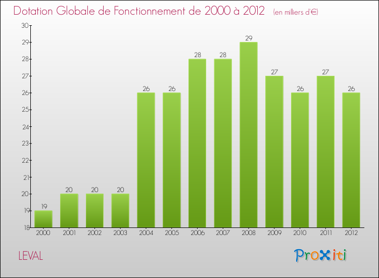 Evolution du montant de la Dotation Globale de Fonctionnement pour la commune de LEVAL de 2000 à 2012 Evolution du montant de la Dotation Globale de Fonctionnement pour LEVAL de 2000 à 2012