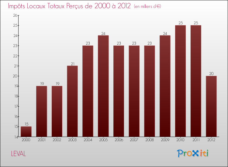 Evolution des Impôts Locaux pour la commune de LEVAL de 2000 à 2012 Evolution des Impôts Locaux pour LEVAL de 2000 à 2012