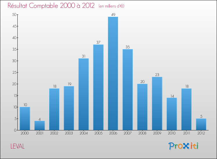 Evolution du résultat comptable pour la commune de LEVAL de 2000 à 2012 Evolution du résultat comptable pour LEVAL de 2000 à 2012