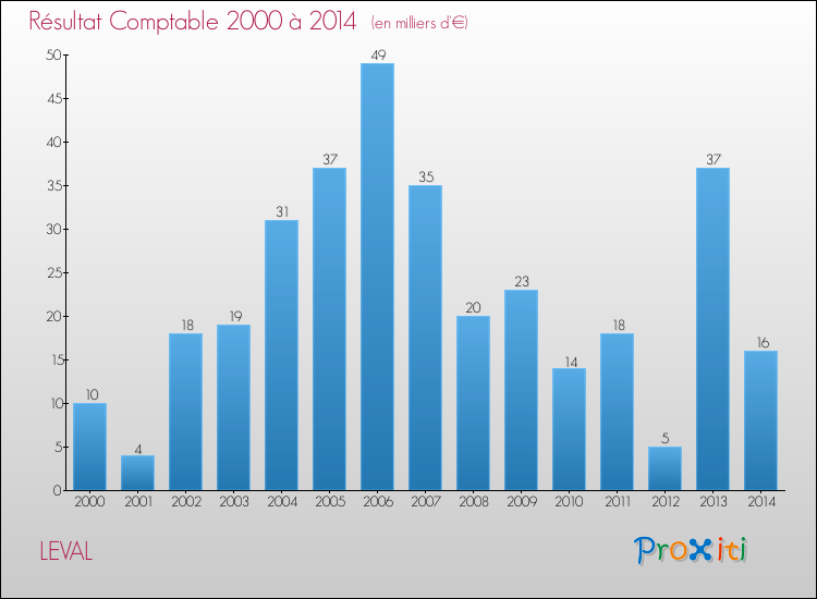 Evolution du résultat comptable pour la commune de LEVAL de 2000 à 2014 Evolution du résultat comptable pour LEVAL de 2000 à 2014