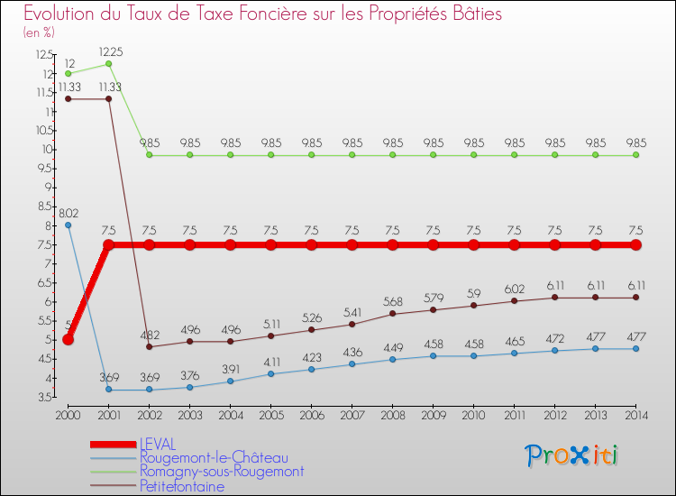 Evolution du taux de la taxe foncière sur le bati pour LEVAL et les communes proches de 2000 à 2014 Comparaison des taux de taxe foncière sur le bati pour LEVAL et les communes voisines de 2000 à 2014
