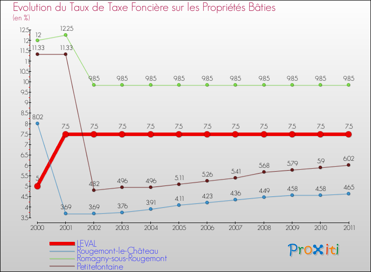 Evolution du taux de la taxe foncière sur le bati pour LEVAL et les communes proches Comparaison des taux de taxe foncière sur le bati pour LEVAL et les communes voisines