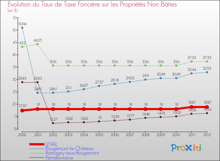 Evolution du taux de la taxe foncière sur les immeubles et terrains non batis pour LEVAL et les communes proches de 2000 à 2012 Comparaison des taux de la taxe foncière sur les immeubles et terrains non batis pour LEVAL et les communes voisines de 2000 à 2012