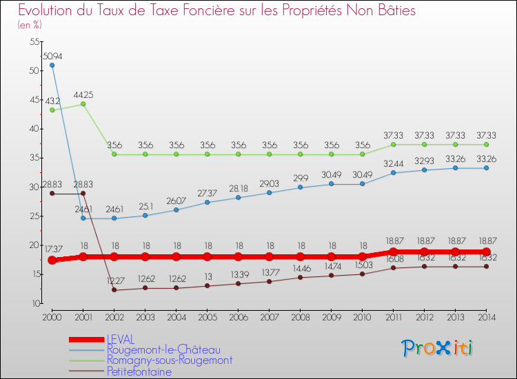 Evolution du taux de la taxe foncière sur les immeubles et terrains non batis pour LEVAL et les communes proches de 2000 à 2014 Comparaison des taux de la taxe foncière sur les immeubles et terrains non batis pour LEVAL et les communes voisines de 2000 à 2014