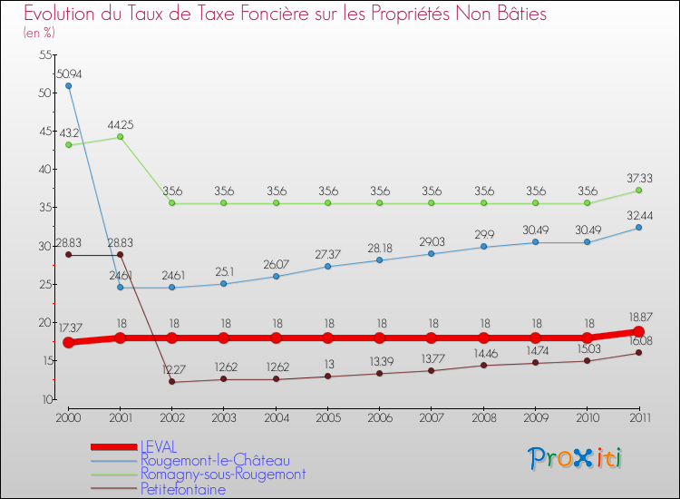 Evolution du taux de la taxe foncière sur les immeubles et terrains non batis pour LEVAL et les communes proches Comparaison des taux de la taxe foncière sur les immeubles et terrains non batis pour LEVAL et les communes voisines