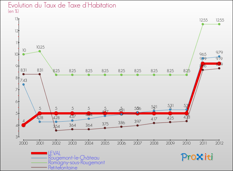 Evolution du taux de la taxe d'habitation pour LEVAL et les communes proches Comparaison des taux de la taxe d'habitation pour LEVAL et les communes voisines