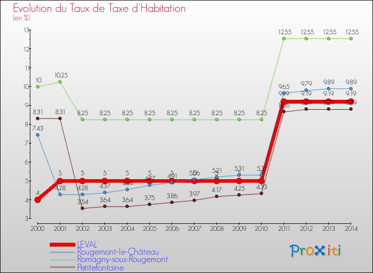 Evolution du taux de la taxe d'habitation pour LEVAL et les communes proches de 2000 à 2014 Comparaison des taux de la taxe d'habitation pour LEVAL et les communes voisines de 2000 à 2014