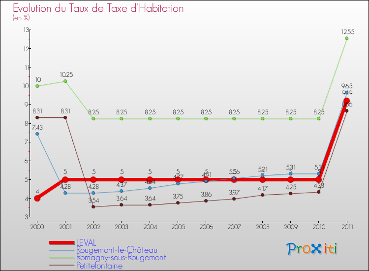Evolution du taux de la taxe d'habitation pour LEVAL et les communes proches Comparaison des taux de la taxe d'habitation pour LEVAL et les communes voisines