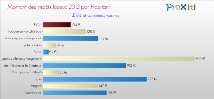 Montant des impôts locaux par Habitant pour LEVAL et les communes proches Comparaison des impôts locaux par habitant pour LEVAL et les communes voisines