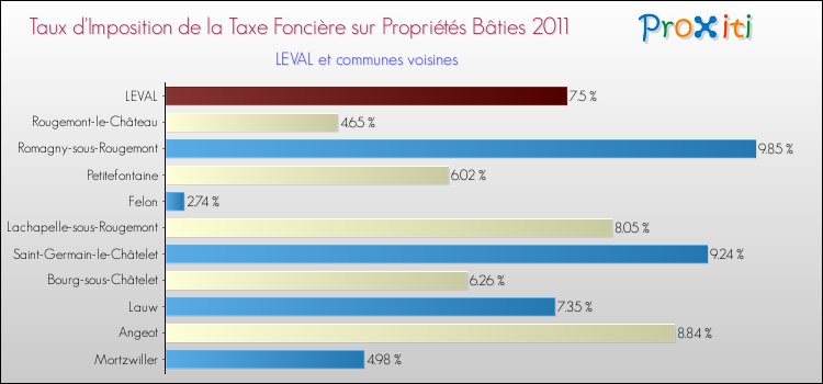 Taux d'imposition de la taxe foncière sur le bati 2011 pour LEVAL et les communes proches Comparaison des taux d'imposition de la taxe foncière sur le bati 2011 pour LEVAL et les communes voisines