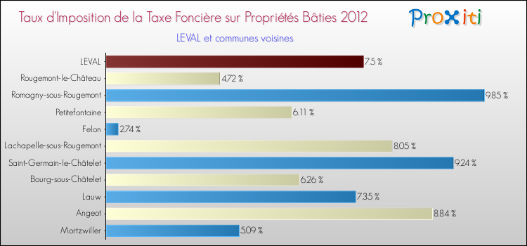 Taux d'imposition de la taxe foncière sur le bati 2012 pour LEVAL et les communes proches Comparaison des taux d'imposition de la taxe foncière sur le bati 2012 pour LEVAL et les communes voisines