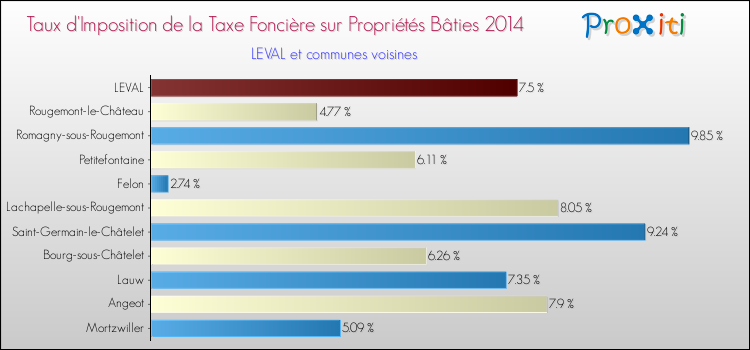 Taux d'imposition de la taxe foncière sur le bati 2014 pour LEVAL et les communes proches Comparaison des taux d'imposition de la taxe foncière sur le bati 2014 pour LEVAL et les communes voisines