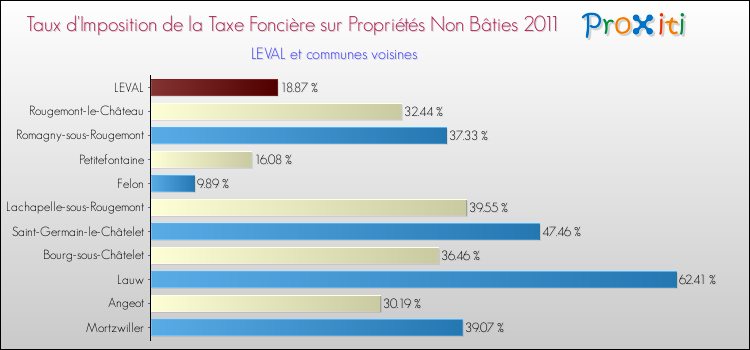 Taux d'imposition de la taxe foncière sur les immeubles et terrains non batis 2011 pour LEVAL et les communes proches Comparaison des taux d'imposition de la taxe foncière sur les immeubles et terrains non batis 2011 pour LEVAL et les communes voisines