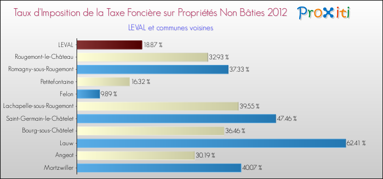 Taux d'imposition de la taxe foncière sur les immeubles et terrains non batis 2012 pour LEVAL et les communes proches Comparaison des taux d'imposition de la taxe foncière sur les immeubles et terrains non batis 2012 pour LEVAL et les communes voisines