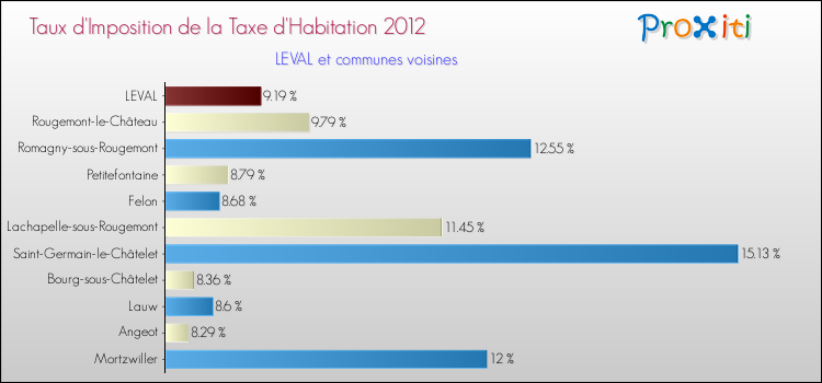 Taux d'imposition de la taxe d'habitation 2012 pour LEVAL et les communes proches Comparaison des taux d'imposition de la taxe d'habitation 2012 pour LEVAL et les communes voisines