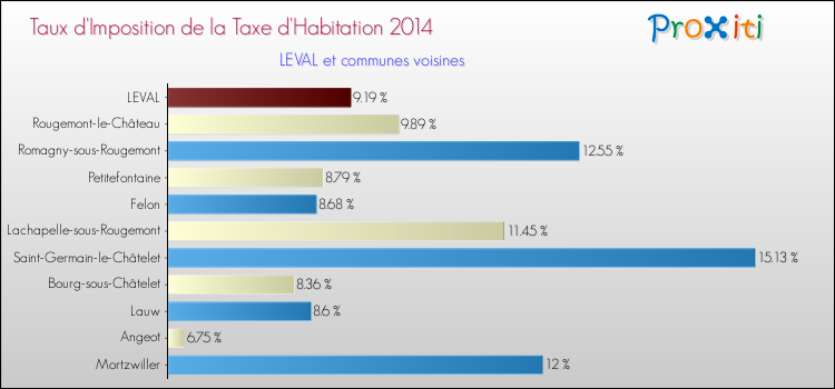 Taux d'imposition de la taxe d'habitation 2014 pour LEVAL et les communes proches Comparaison des taux d'imposition de la taxe d'habitation 2014 pour LEVAL et les communes voisines