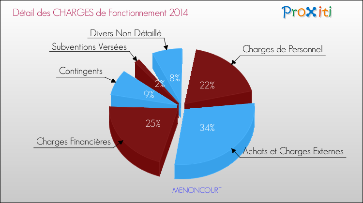 Décomposition des Charges de Fonctionnement 2014 de la commune de MENONCOURT Charges de Fonctionnement 2014 pour la commune de MENONCOURT