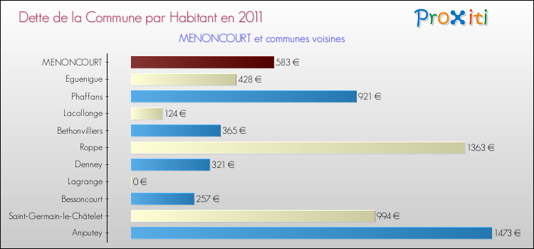 Dette par habitant de la commune en 2011 pour MENONCOURT et les communes proches Comparaison de la dette par habitant de la commune en 2011 pour MENONCOURT et les communes voisines
