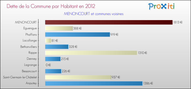Dette par habitant de la commune en 2012 pour MENONCOURT et les communes proches Comparaison de la dette par habitant de la commune en 2012 pour MENONCOURT et les communes voisines