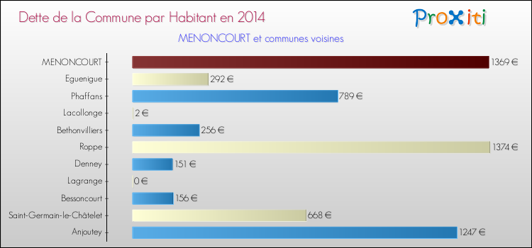 Dette par habitant de la commune en 2014 pour MENONCOURT et les communes proches Comparaison de la dette par habitant de la commune en 2014 pour MENONCOURT et les communes voisines