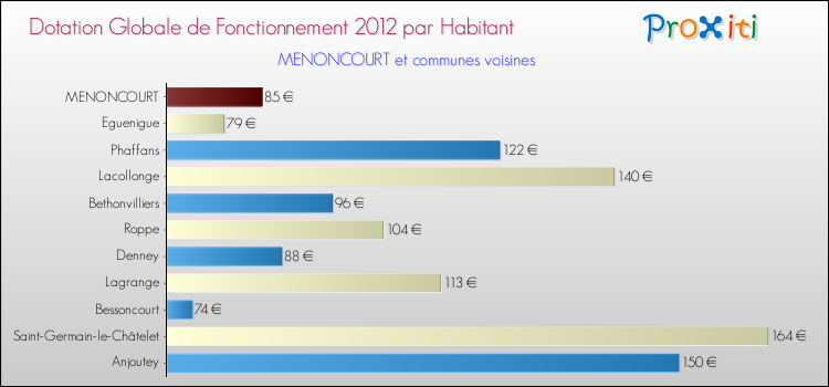 Montant des dotations globales de fonctionnement DGF par Habitant pour MENONCOURT et les communes proches Comparaison des des dotations globales de fonctionnement DGF par habitant pour MENONCOURT et les communes voisines