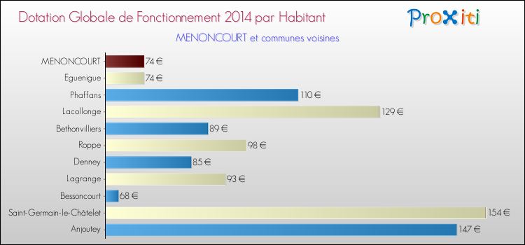 Montant des dotations globales de fonctionnement DGF par Habitant pour MENONCOURT et les communes proches en 2014. Comparaison des des dotations globales de fonctionnement DGF par habitant pour MENONCOURT et les communes voisines en 2014.