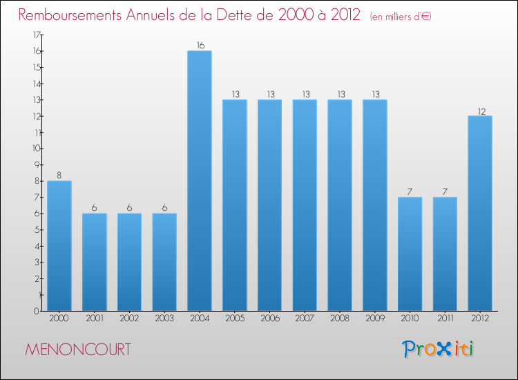 Evolution de l'annuité de la dette pour la commune de MENONCOURT de 2000 à 2012 Annuités de la dette pour MENONCOURT de 2000 à 2012