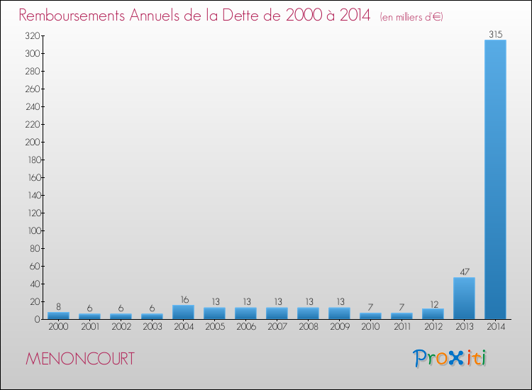 Evolution de l'annuité de la dette pour la commune de MENONCOURT de 2000 à 2014 Annuités de la dette pour MENONCOURT de 2000 à 2014