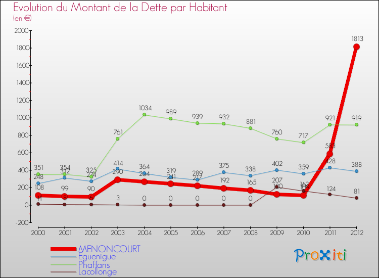 Evolution de la dette par habitant pour la commune de MENONCOURT et les communes proches de 2000 à 2012 Comparaison de la dette par habitant pour MENONCOURT et les communes voisines de 2000 à 2012