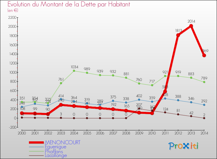 Evolution de la dette par habitant pour la commune de MENONCOURT et les communes proches de 2000 à 2014 Comparaison de la dette par habitant pour MENONCOURT et les communes voisines de 2000 à 2014