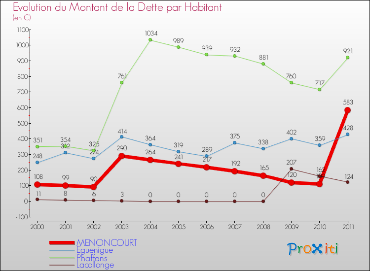 Evolution de la dette par habitant pour la commune de MENONCOURT et les communes proches Comparaison de la dette par habitant pour MENONCOURT et les communes voisines