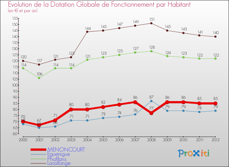 Evolution et montant de la dotation globale de fonctionnement par Habitant pour MENONCOURT et les communes proches Comparaison des dotations globales de fonctionnement par habitant pour MENONCOURT et les communes voisines