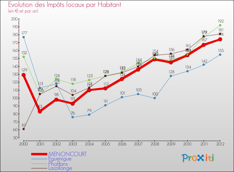 Evolution et montant des impôts locaux par Habitant pour MENONCOURT et les communes proches Comparaison des impôts locaux par habitant pour MENONCOURT et les communes voisines