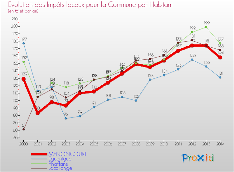 Evolution et montant des impôts locaux par Habitant pour MENONCOURT et les communes proches de 2000 à 2014 Comparaison des impôts locaux par habitant pour MENONCOURT et les communes voisines de 2000 à 2014