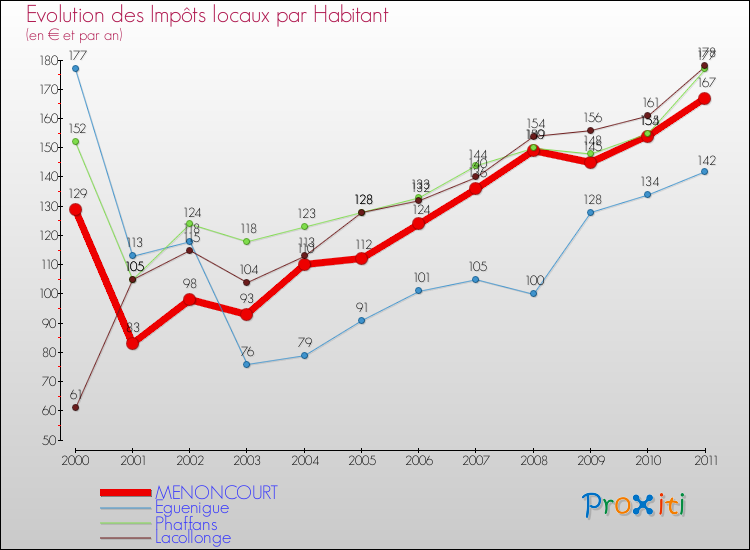 Evolution et montant des impôts locaux par Habitant pour MENONCOURT et les communes proches Comparaison des impôts locaux par habitant pour MENONCOURT et les communes voisines