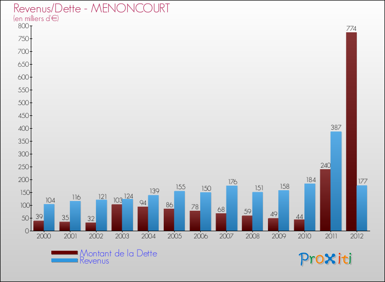 Evolution comparée de la dette et des revenus pour la commune de MENONCOURT de 2000 à 2012 Comparaison de la dette et des revenus pour MENONCOURT de 2000 à 2012