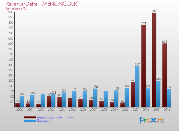 Evolution comparée de la dette et des revenus pour la commune de MENONCOURT de 2000 à 2014 Comparaison de la dette et des revenus pour MENONCOURT de 2000 à 2014
