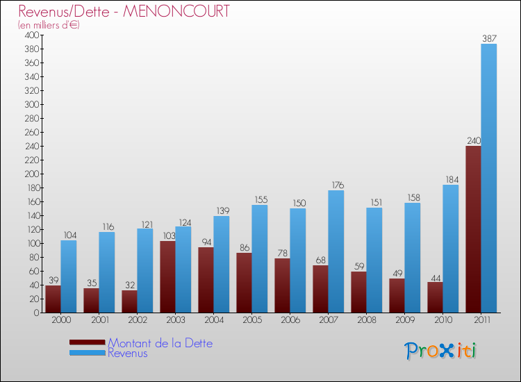 Evolution comparée de la dette et des revenus pour la commune de MENONCOURT de 2000 à 2011 Comparaison de la dette et des revenus pour MENONCOURT de 2000 à 2011