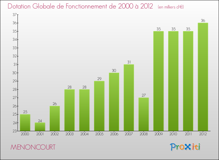 Evolution du montant de la Dotation Globale de Fonctionnement pour la commune de MENONCOURT de 2000 à 2012 Evolution du montant de la Dotation Globale de Fonctionnement pour MENONCOURT de 2000 à 2012