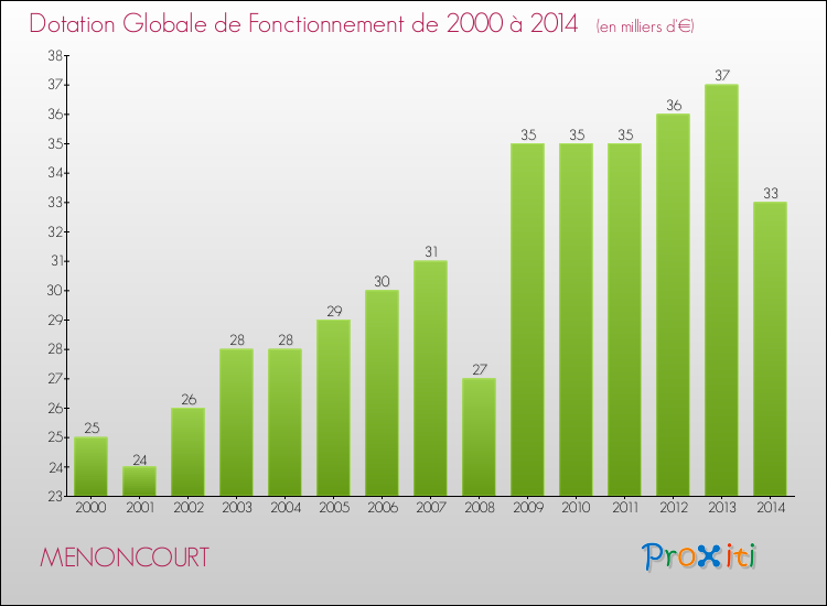 Evolution du montant de la Dotation Globale de Fonctionnement pour la commune de MENONCOURT de 2000 à 2014 Evolution du montant de la Dotation Globale de Fonctionnement pour MENONCOURT de 2000 à 2014